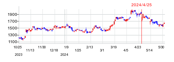 MonotaROの株価チャート